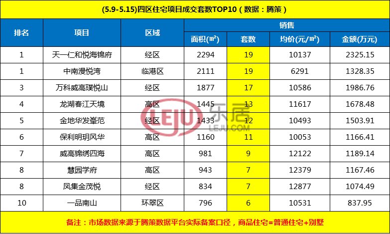 上周威海楼市成交继续回温 开发商相继降价促销|市场成交| 成交金额