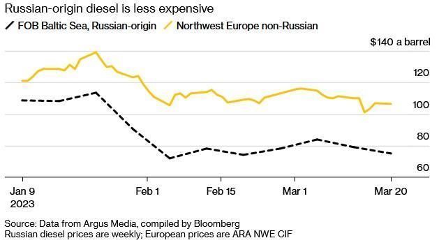 欧盟实施禁运之下 俄罗斯3月柴油出口仍有望创2016年初以来新高