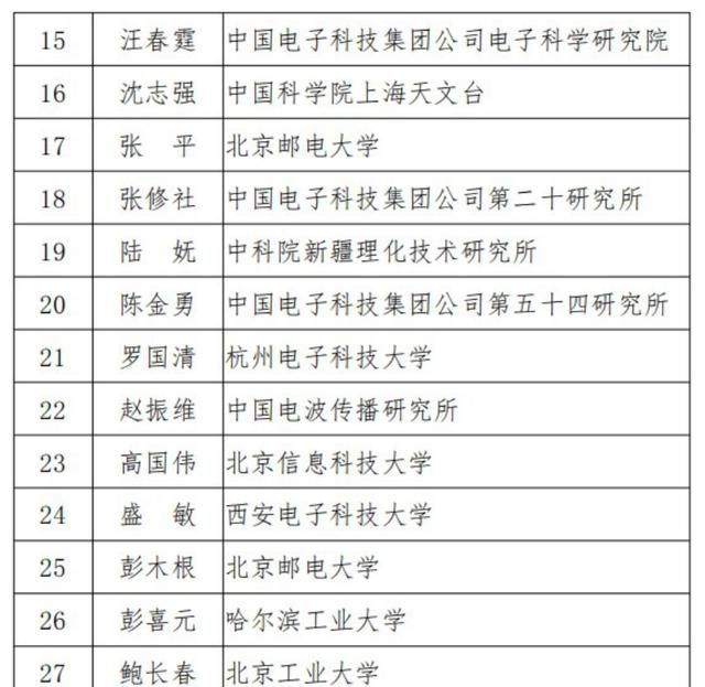 2020年度中国电子学会会士公布，清华大学王志华入选