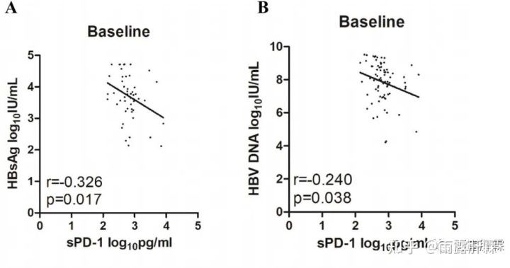 n慢乙肝患者核苷治疗的病毒学应答新指标：血清sPD-1水平