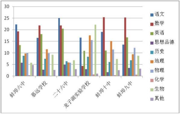 5409名学生参与！蚌埠教育局发布中小学生课外作业监测结果！