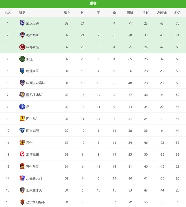 蓉城|中甲最新積分榜，浙江隊(duì)理論上還能直接升超，貴州隊(duì)繼續(xù)送分
