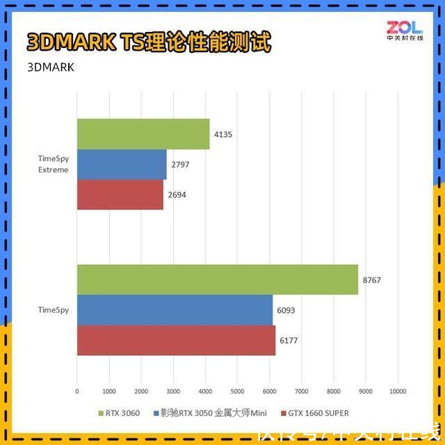 mini|影驰RTX 3050金属大师Mini评测 溢价也值