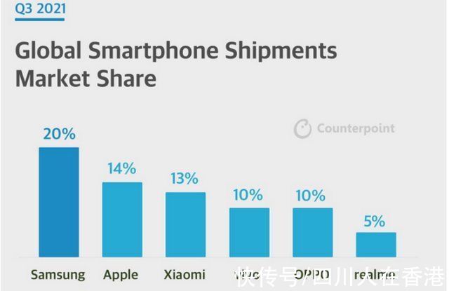 iphone|三星在 2021 年第三季度引领全球智能手机市场