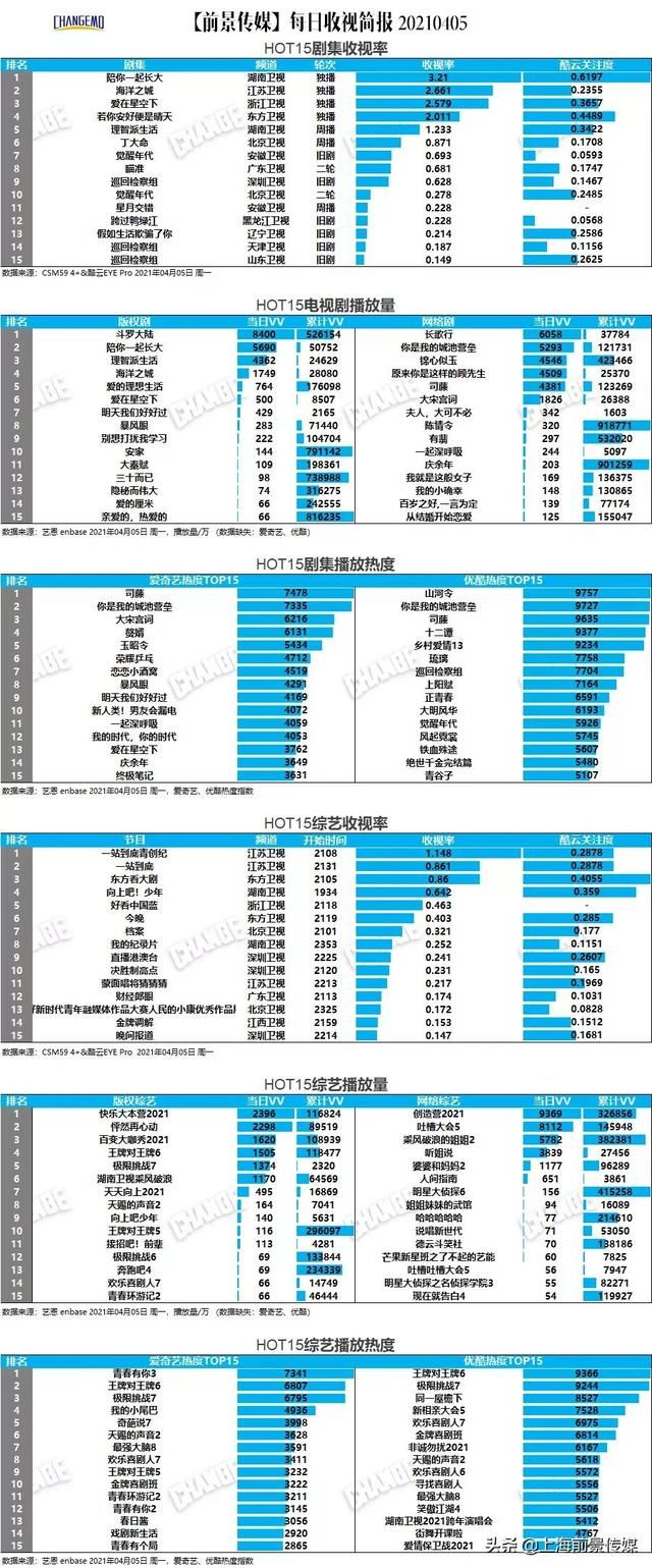 剧综多屏丨4月2-5日榜中榜--《极限挑战7》首播收视破2