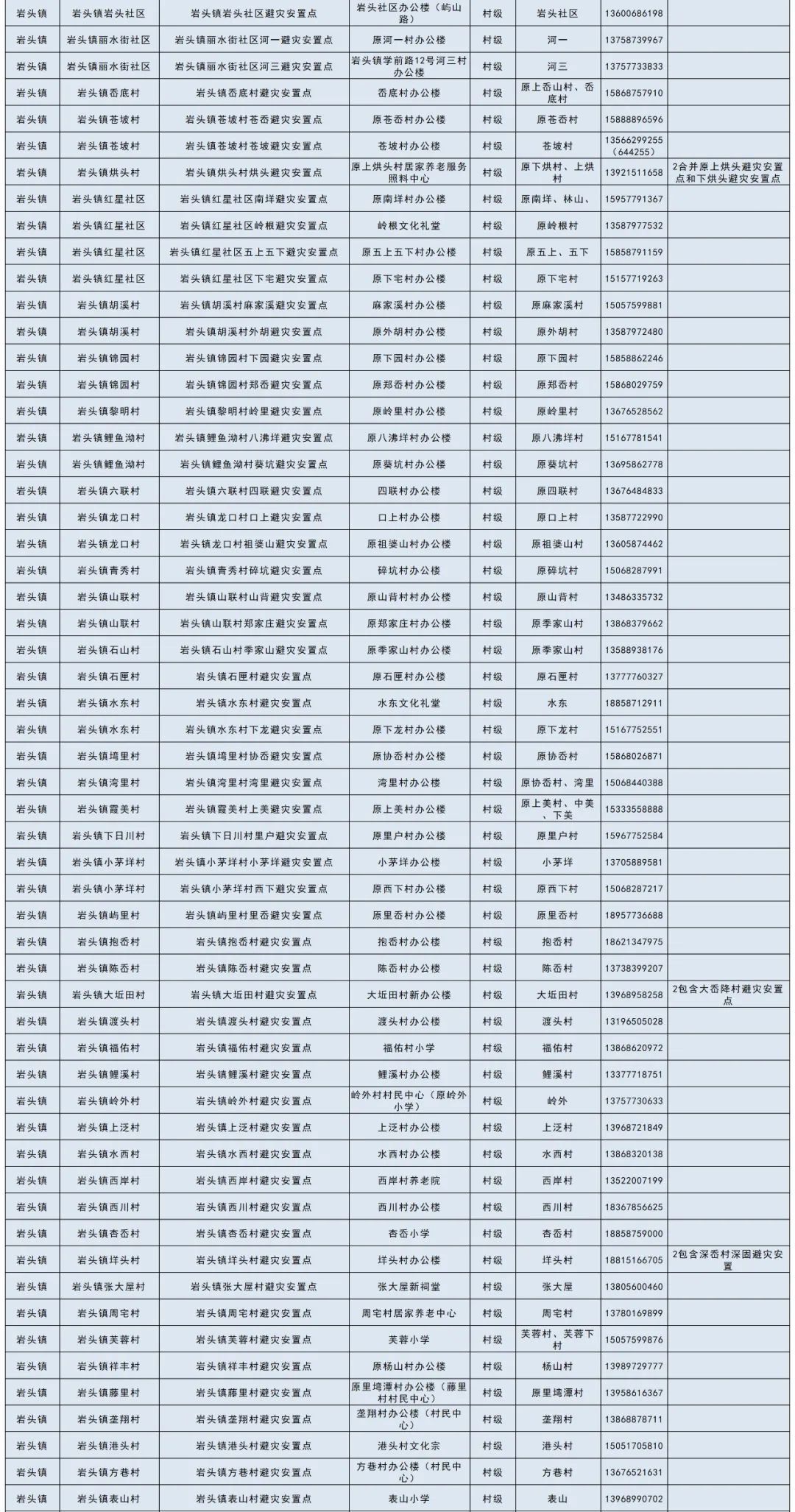 王光荣|永嘉民间救援队伍整装待发！附避灾点清单和部分救援队联系方式