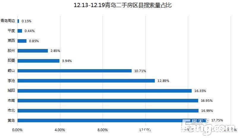 青岛|上周(12.13-12.19)青岛二手房网签1008套 环比上涨2.4%