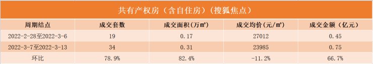 三月第二周北京新房市场整体成交量大幅上涨|数说京楼 | 北京