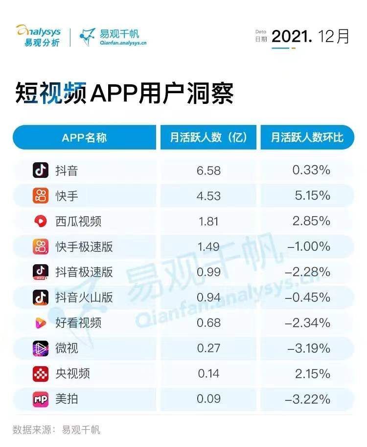 视频|2021年12月视频行业用户洞察：短视频用户规模反超综合视频，新规压力下行业布局或受影响