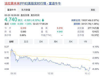 nedc|贾跃亭造车成功了？FF91首辆准量产车完成，股价一度大涨8.5%