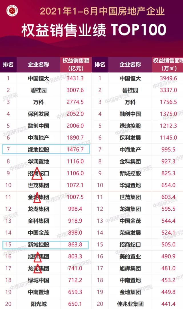 绿地控股|2021上半年百强房企掉队榜：远洋很惨！注意绿地、新城