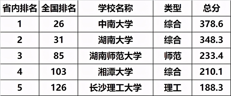 湖南省大学排名前五强，中南大学排第一，湖南师范大学挤进前三