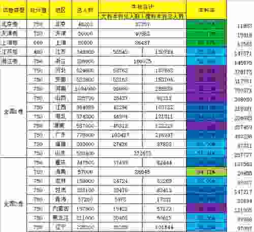 近90％高考升学率，考不上本科是不是很丢人？搞懂本科上线率再下结论