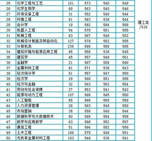 安徽工业大学2020年安徽省本科一批各专业录取分数统计