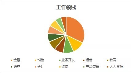 msc|跃工场留学｜毕业于“王爱曼华”四所英国高校的学生都去了哪里？