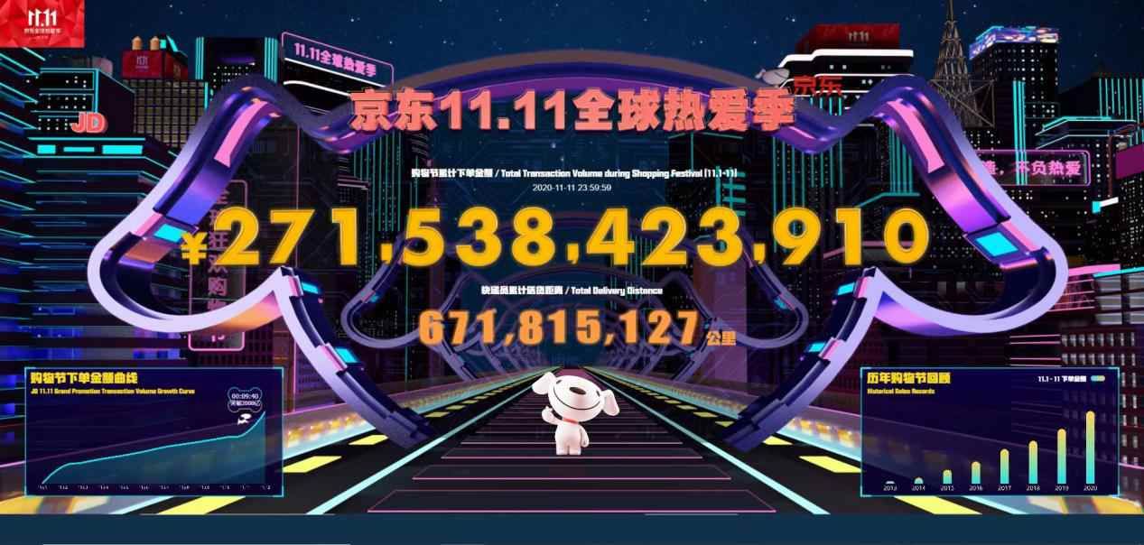 增长|汇丰：双11五个“更多”，京东(09618)同比增长33%，阿里巴巴增长26%