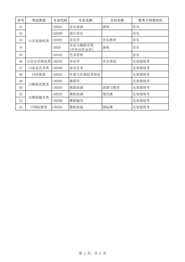 2021年本科艺术类招生专业与各省统考类别对应通知