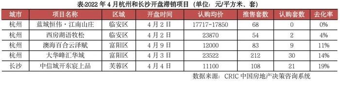 百分点|疫情期50城项目开盘去化率仅29% 一二线回稳或将延至三季度