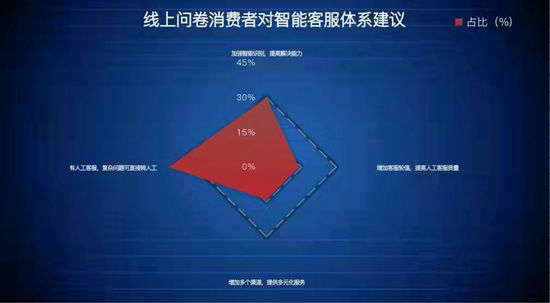 赵鑫|智能客服不“智能”反成“拦路虎”
