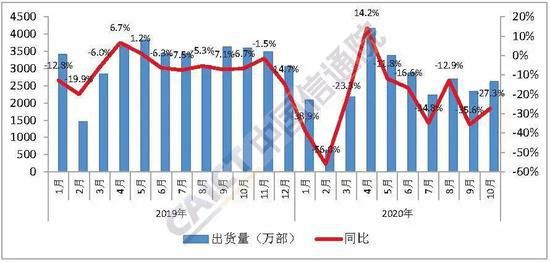 国内手机市场总体出|信通院：10月国内手机出货量2615.3万部 同比下降27.3%