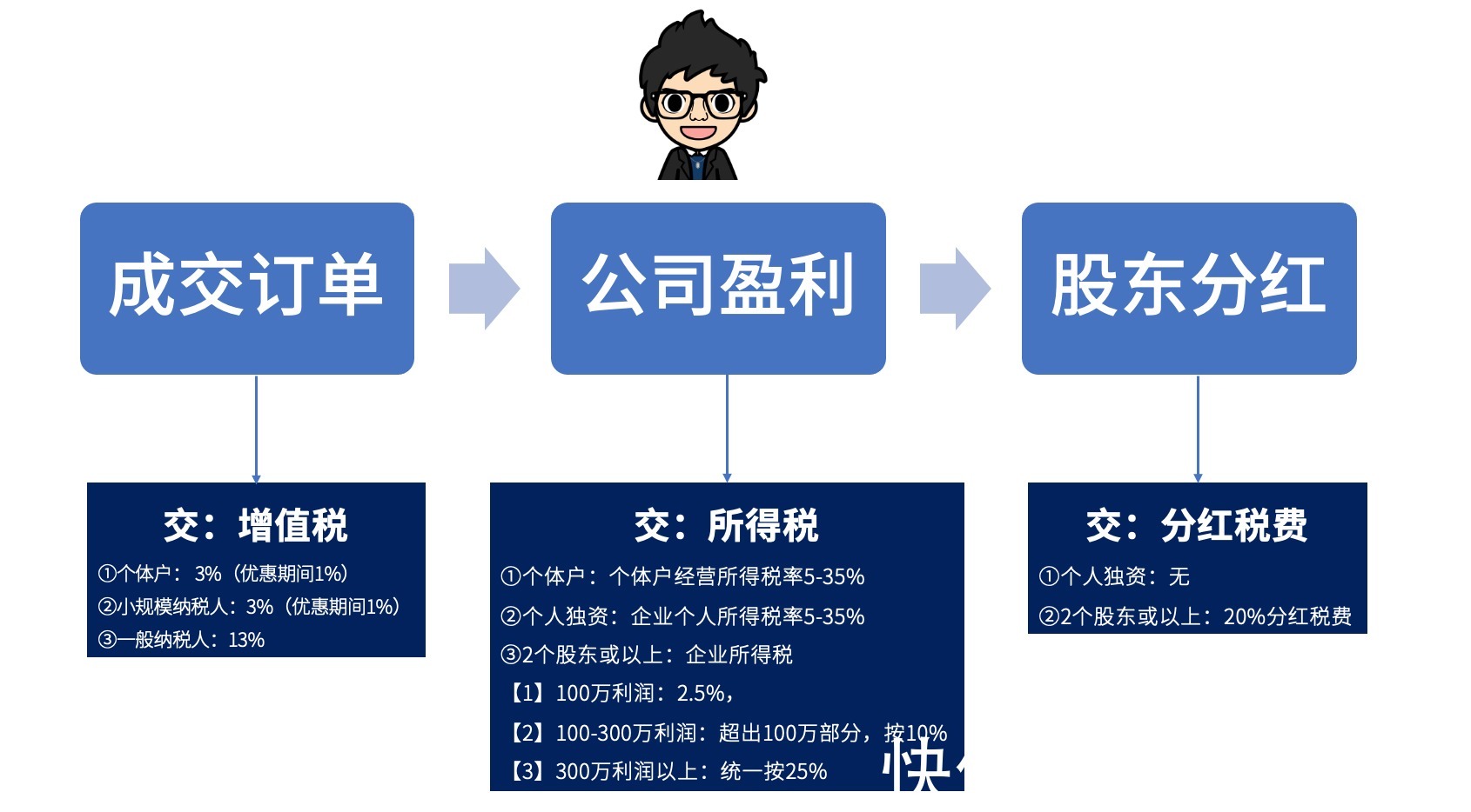 盈利|干货收藏：5分钟带你搞懂“电商税”怎么交