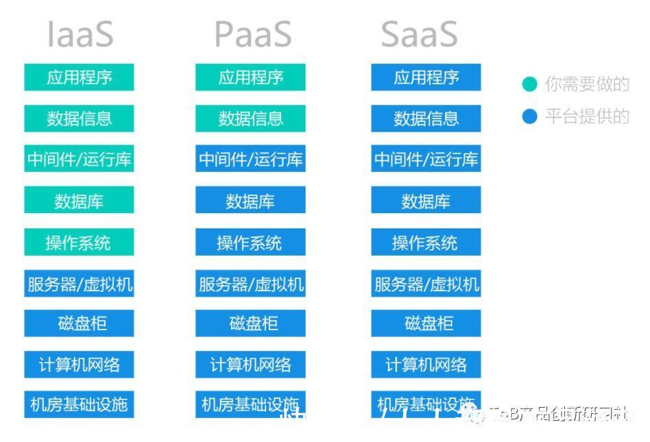 s如何在 IaaS 和 SaaS 云模型之间进行选择？