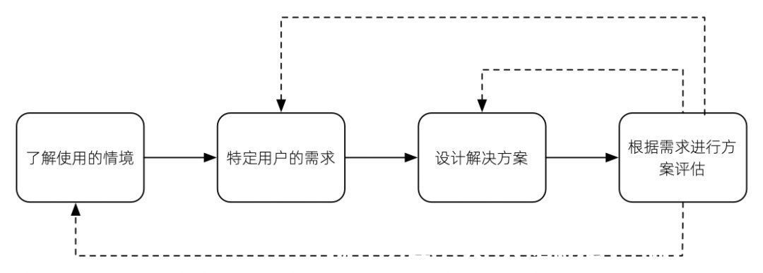 设计|以用户为中心的设计（UCD）是什么？