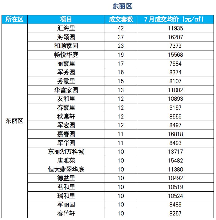 二手房|2021年7月天津成交最活跃的100个二手社区——环城四区篇