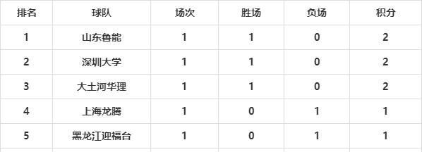 乒超女队|乒超女队积分榜，山东鲁能队首战顺利，直落三盘横扫对手