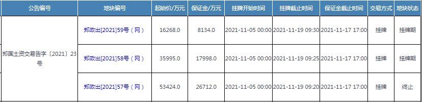 起始价|郑州集中土拍前夕4宗土地终止挂牌，含北龙湖一宗175亩土地