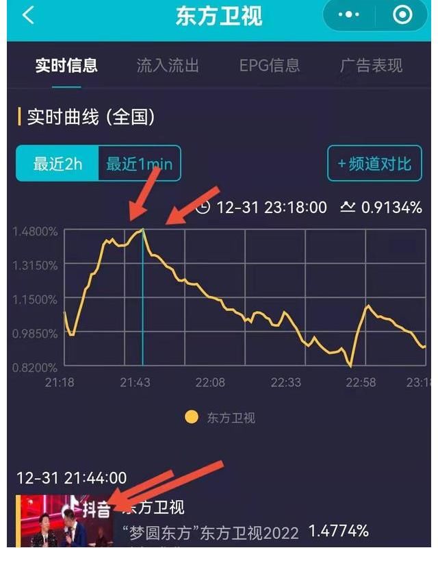 5大卫视跨年最高收视：浙江是张碧晨，东方是黄渤，湖南非王一博