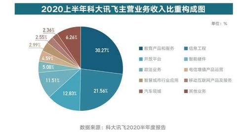 科大讯飞：AI青年的是与非