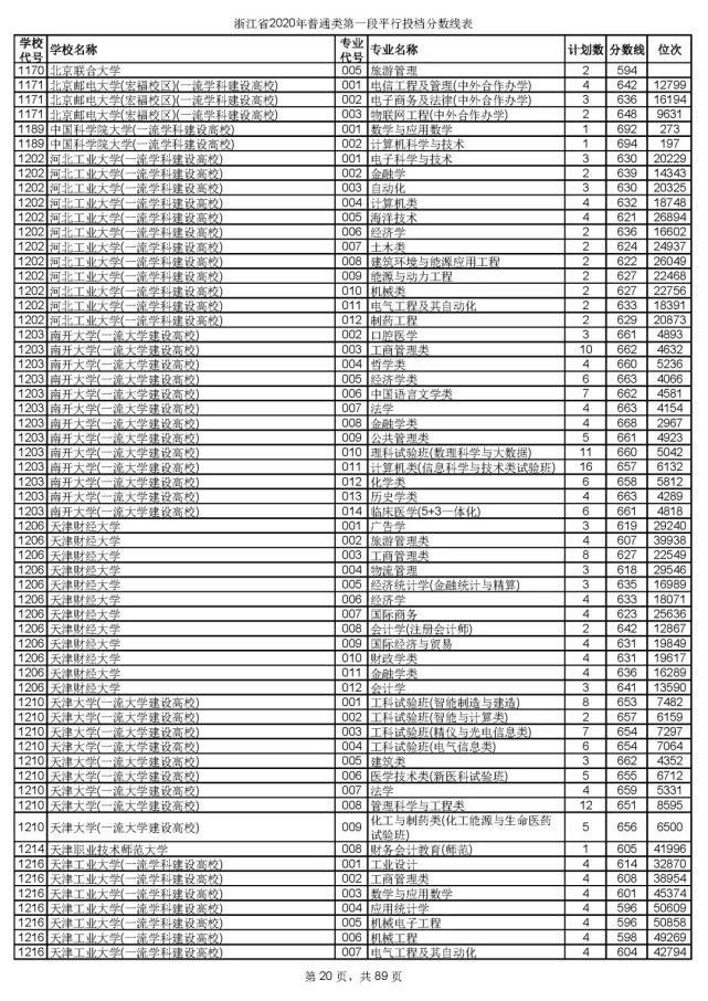 2020浙江高考一段各院校录取投档线汇总！2021高考志愿填报参考