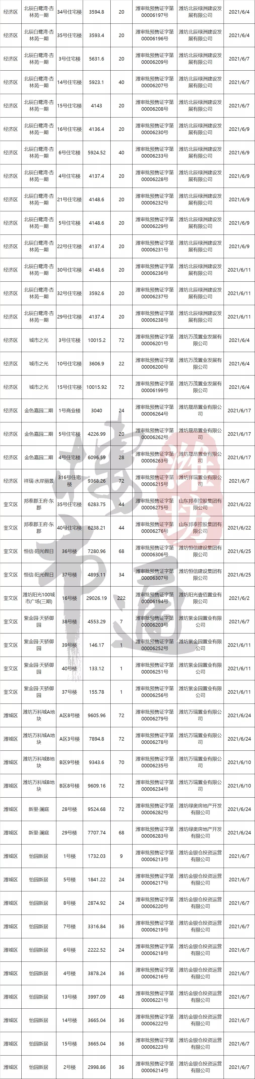 楼市|注意！潍坊可卖房源又增4943套！主要集中在这些楼盘……