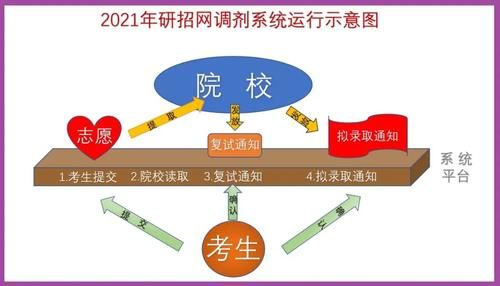 研究生调剂志愿“解锁”后是否可以修改？改了还会接到复试通知吗