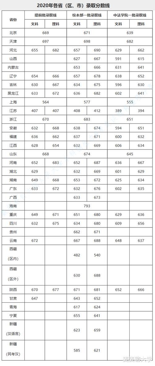 录取|985分数：中国人民大学2020年在全国31省市分专业录取分数线公布！