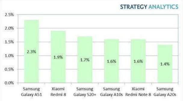 像素|全球卖得最好的六款手机,华为榜上无名,小米两款上榜