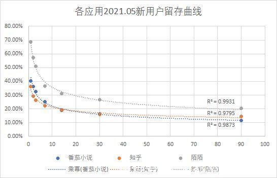 函数|LTV预估与留存曲线拟合：指数函数还是幂函数？