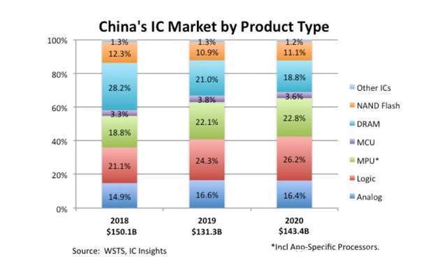 ic|去年中国进口3500亿美元芯片：自用40%，60%又被卖出去了