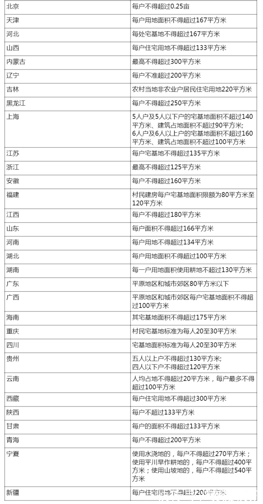 一户一宅|农村宅基地面积标准公布了！包含31省市，你家能占多大