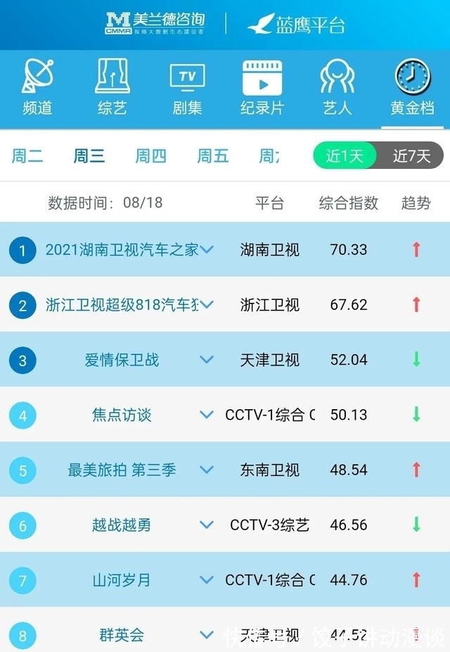 最美旅拍|藍(lán)鷹指數(shù)|8月18日影視內(nèi)容&藝人融合傳播影響力排行榜TOP10