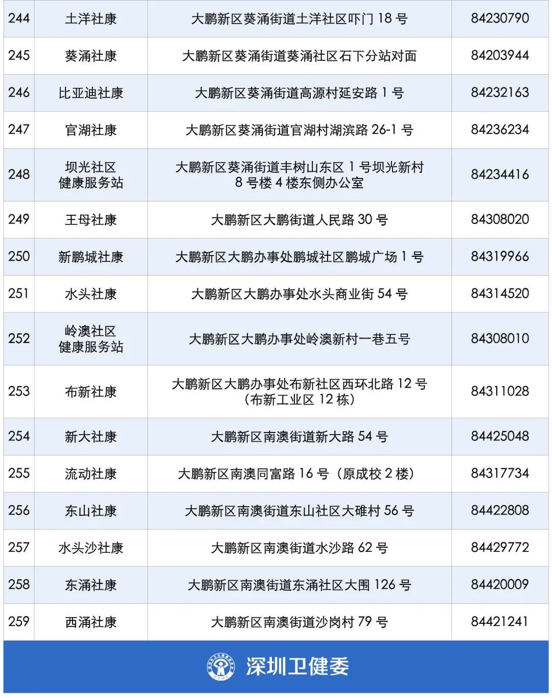 常住人口|以为只是肚子痛？这癌早期“没感觉”，深圳273个地方能免费查