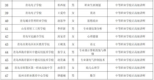 名单公布！青岛这47名老师正高级！相当于大学教授