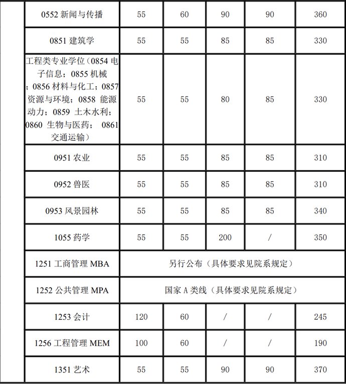 上海交大、同济2021考研复试分数线公布！