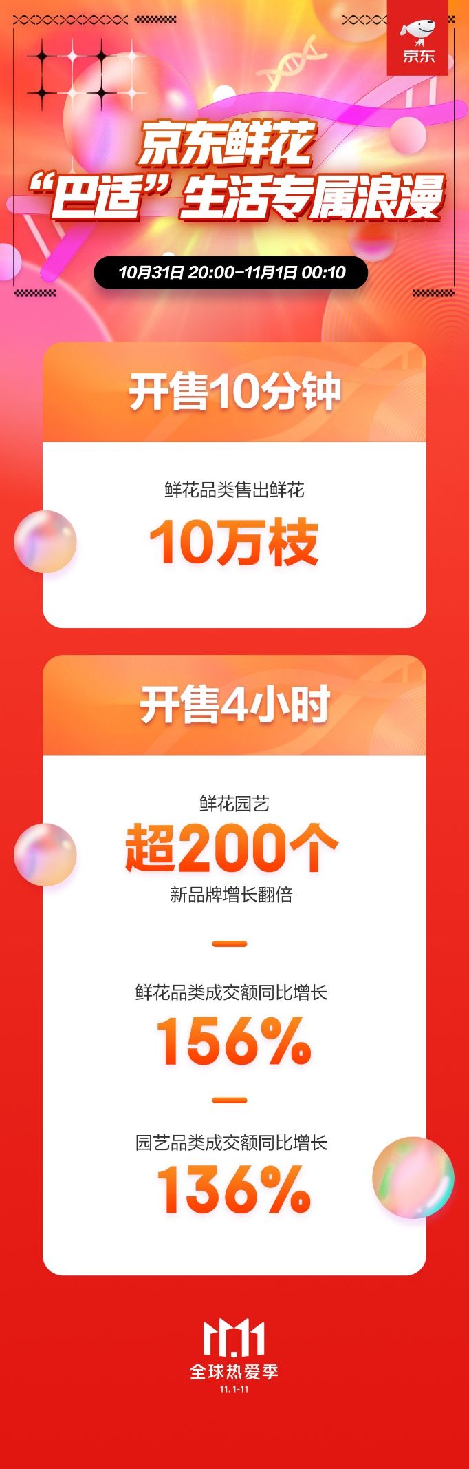 鲜花|开场10分钟热销鲜花10万枝 京东双十一开门红热度空前