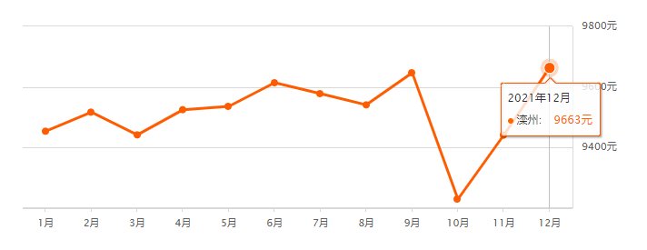 均价|唐山12月各区县最新房价数据出炉！涉及800+小区！你家是涨是跌