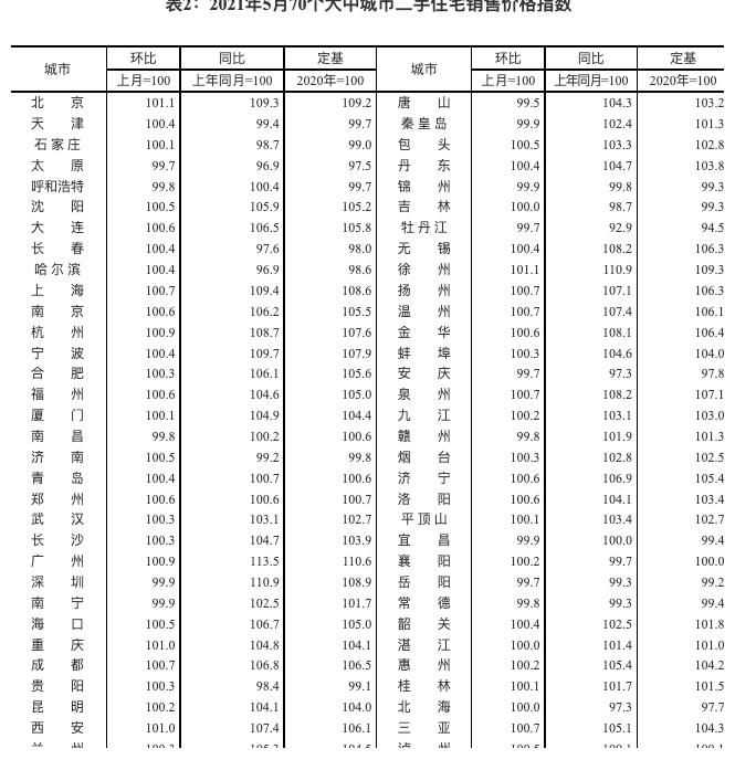 分化|70城房价出炉，北方或要崛起？多城房价上涨，南北分化再出新局面