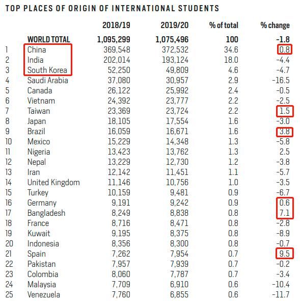 人数|美国门户报告发布公告显示，美国留学申请人数创近年来新高