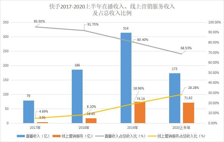 老二|“老二”欲抢先上市，快手能成为短视频第一股吗