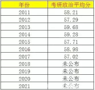 难度|最新考研各科平均分！2022考研会变难吗？